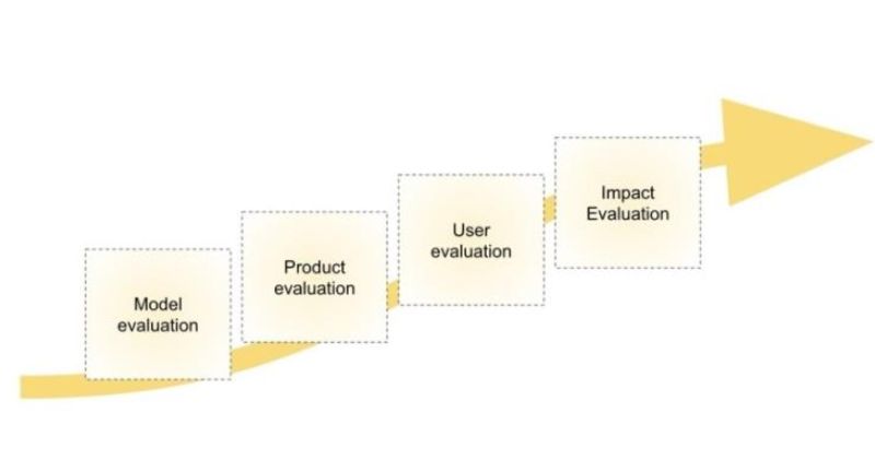AI Evaluation Framework