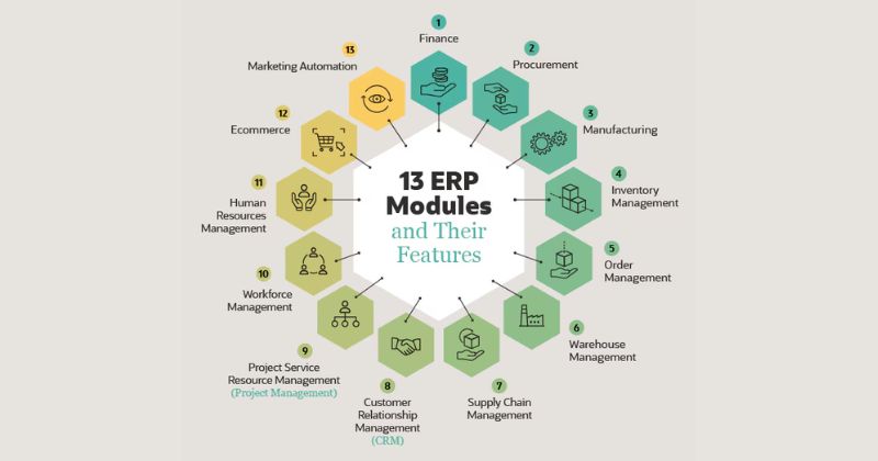 Các phân hệ (Module) tính năng cốt lõi trong hệ thống ERP