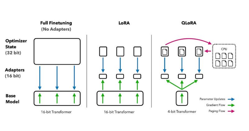 Các phương pháp fine-tuning phổ biến