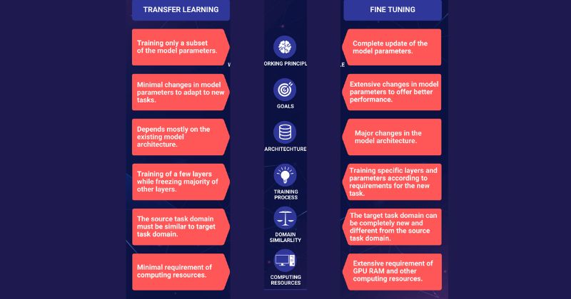 Fine-tuning khác gì transfer learning