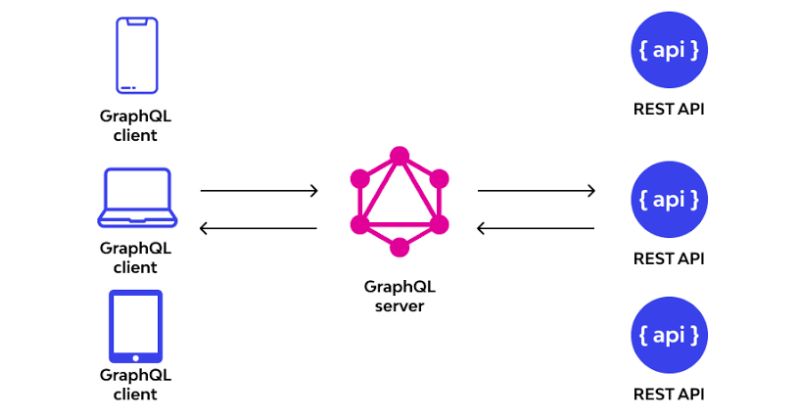 GraphQL hoạt động như thế nào