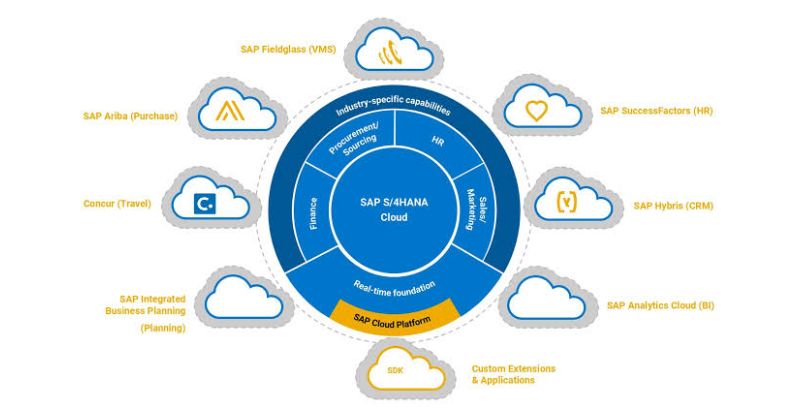 Phần mềm SAP ERP (SAP S_4HANA)