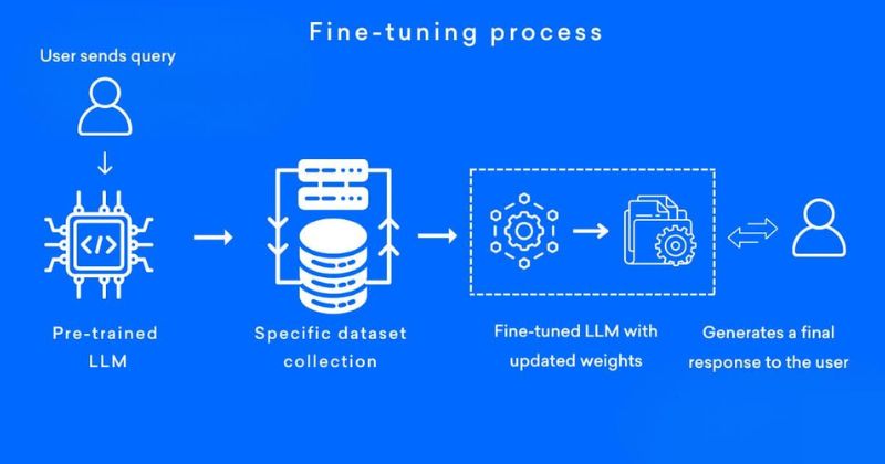 Quy trình fine-tuning một mô hình AI