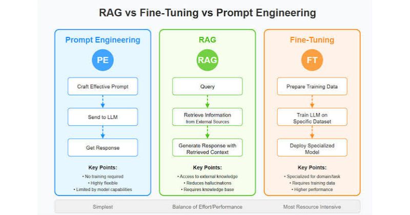 RAG khác gì fine-tuning và prompt engineering