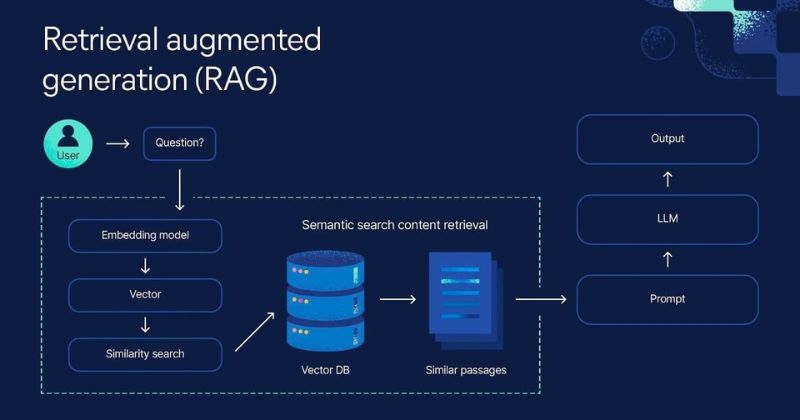 RAG là gì và cách hoạt động của chúng trong AI