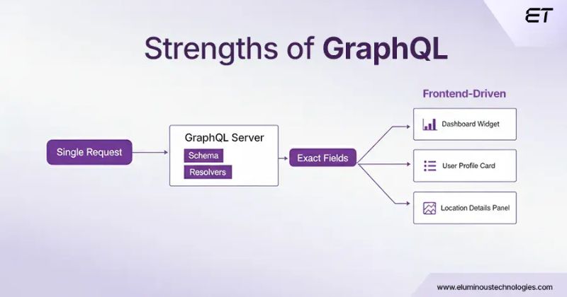 Ưu điểm của GraphQL