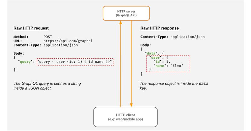 Ví dụ về GraphQL