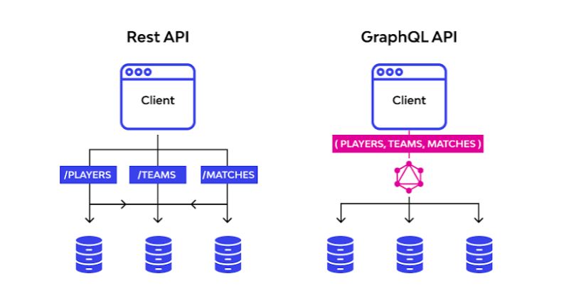 cách hoạt động của GraphQL và so sánh ưu nhược điểm với REST API