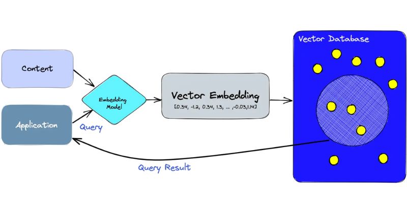 cách hoạt động vector database