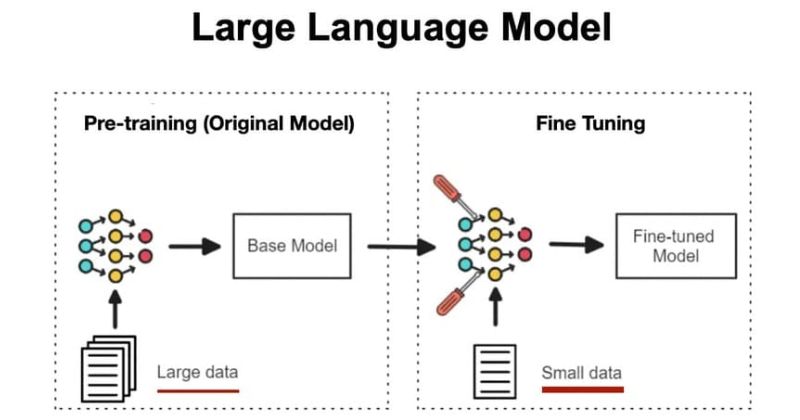 fine-tuning là gì và điểm khác biệt với RAG