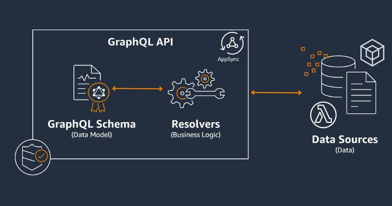 thành phần chính của GraphQL